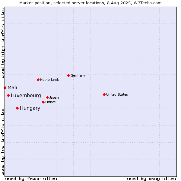 Market position of Hungary vs. Luxembourg vs. Mali