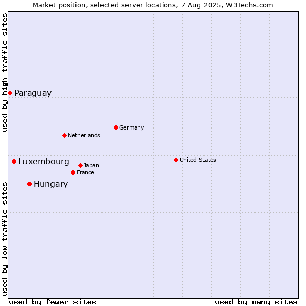 Market position of Hungary vs. Luxembourg vs. Paraguay