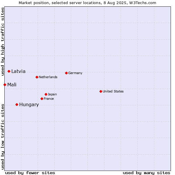 Market position of Hungary vs. Latvia vs. Mali