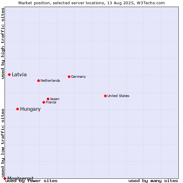 Market position of Hungary vs. Latvia vs. Montserrat