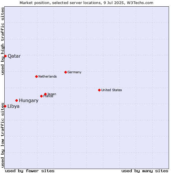 Market position of Hungary vs. Qatar vs. Libya
