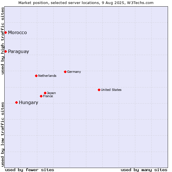 Market position of Hungary vs. Paraguay vs. Morocco