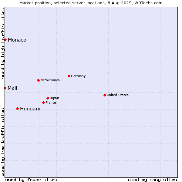 Market position of Hungary vs. Monaco vs. Mali