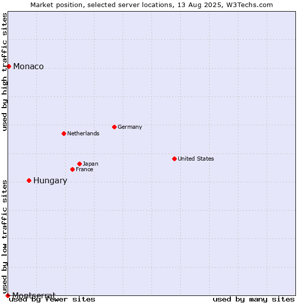 Market position of Hungary vs. Monaco vs. Montserrat