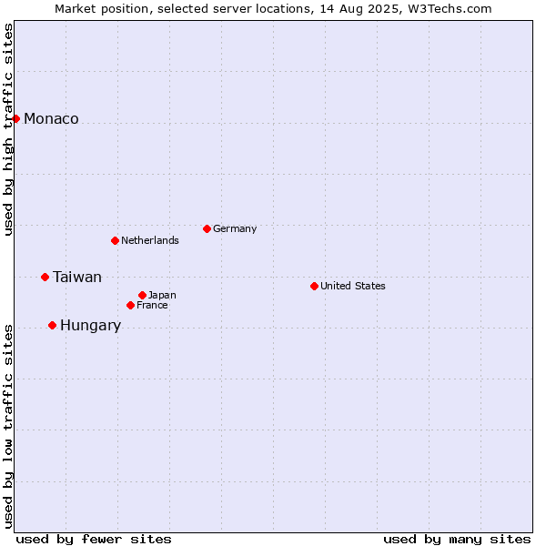 Market position of Hungary vs. Taiwan vs. Monaco