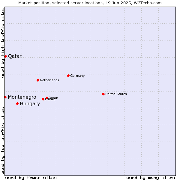 Market position of Hungary vs. Qatar vs. Montenegro