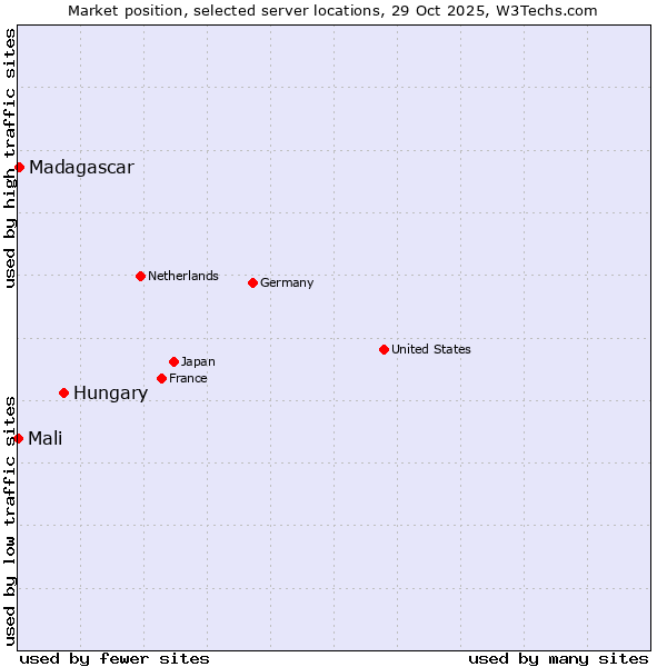 Market position of Hungary vs. Madagascar vs. Mali