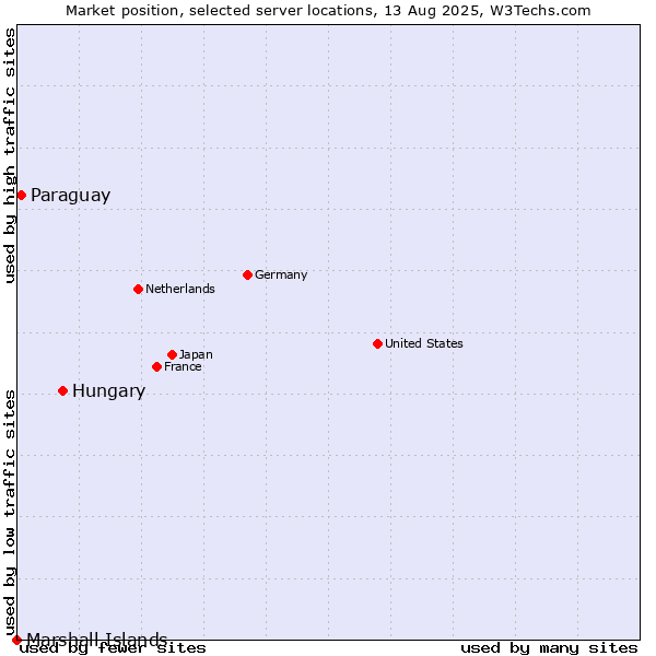 Market position of Hungary vs. Paraguay vs. Marshall Islands