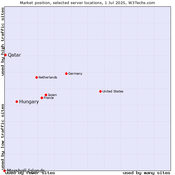 Market position of Hungary vs. Qatar vs. Marshall Islands