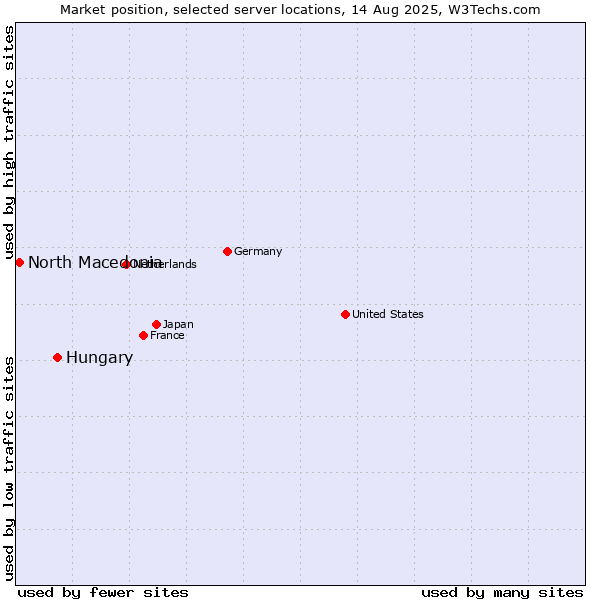 Market position of Hungary vs. North Macedonia