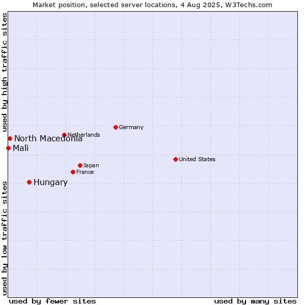 Market position of Hungary vs. North Macedonia vs. Mali