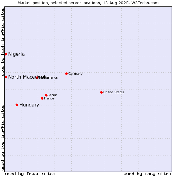 Market position of Hungary vs. North Macedonia vs. Nigeria