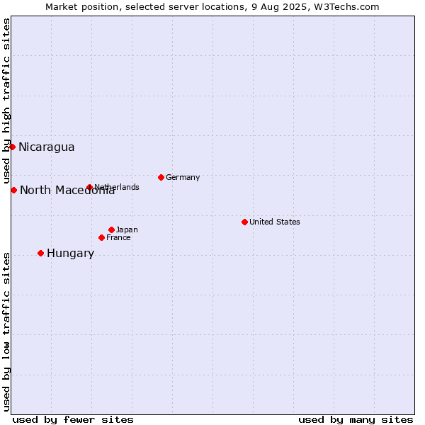 Market position of Hungary vs. North Macedonia vs. Nicaragua