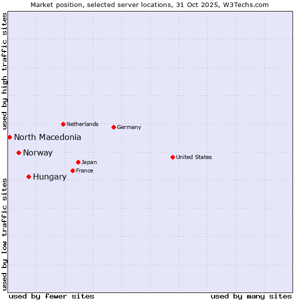 Market position of Hungary vs. Norway vs. North Macedonia