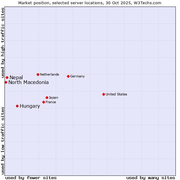 Market position of Hungary vs. Nepal vs. North Macedonia