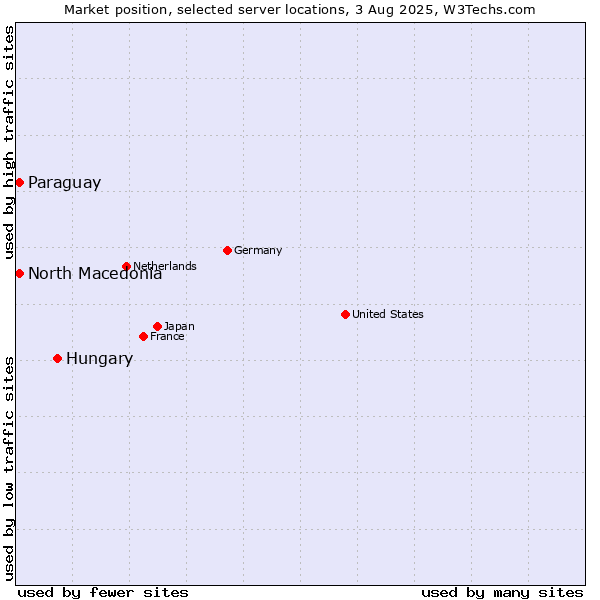 Market position of Hungary vs. North Macedonia vs. Paraguay