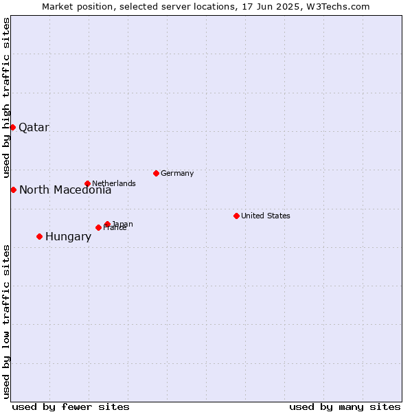 Market position of Hungary vs. North Macedonia vs. Qatar