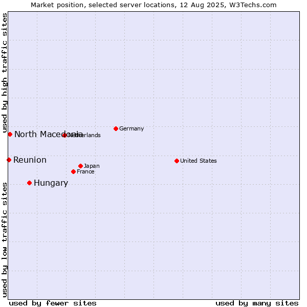 Market position of Hungary vs. North Macedonia vs. Reunion