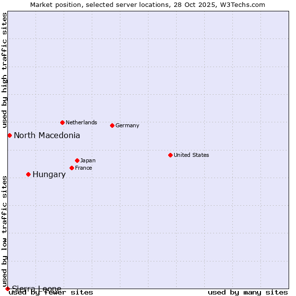 Market position of Hungary vs. North Macedonia vs. Sierra Leone