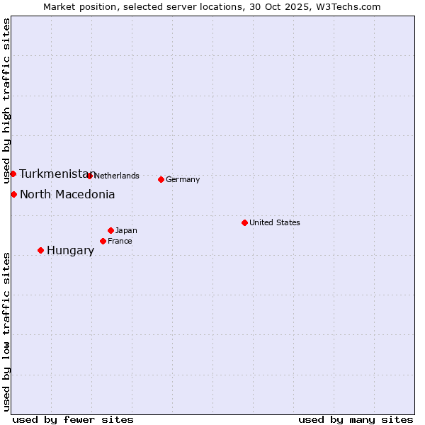 Market position of Hungary vs. North Macedonia vs. Turkmenistan