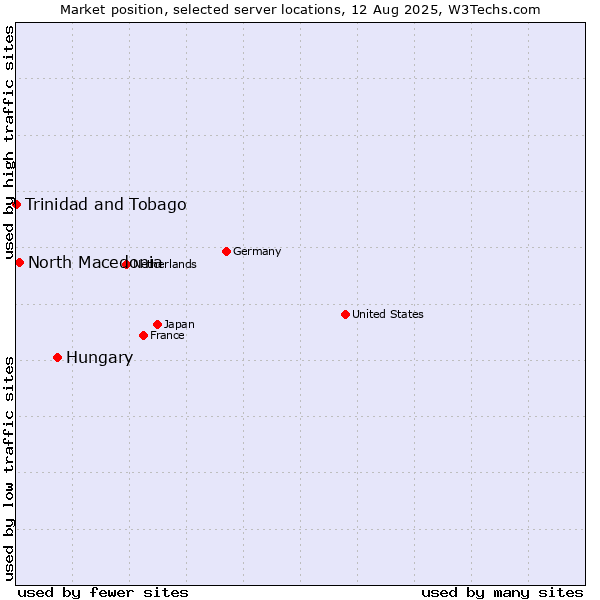 Market position of Hungary vs. North Macedonia vs. Trinidad and Tobago
