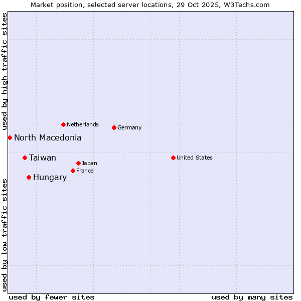 Market position of Hungary vs. Taiwan vs. North Macedonia