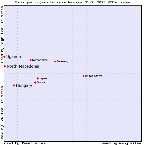 Market position of Hungary vs. North Macedonia vs. Uganda