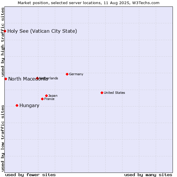 Market position of Hungary vs. North Macedonia vs. Holy See (Vatican City State)