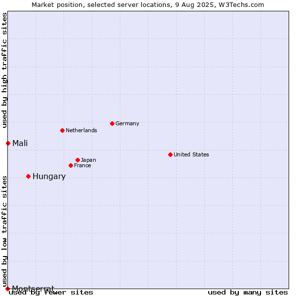 Market position of Hungary vs. Mali vs. Montserrat
