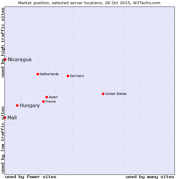 Market position of Hungary vs. Nicaragua vs. Mali