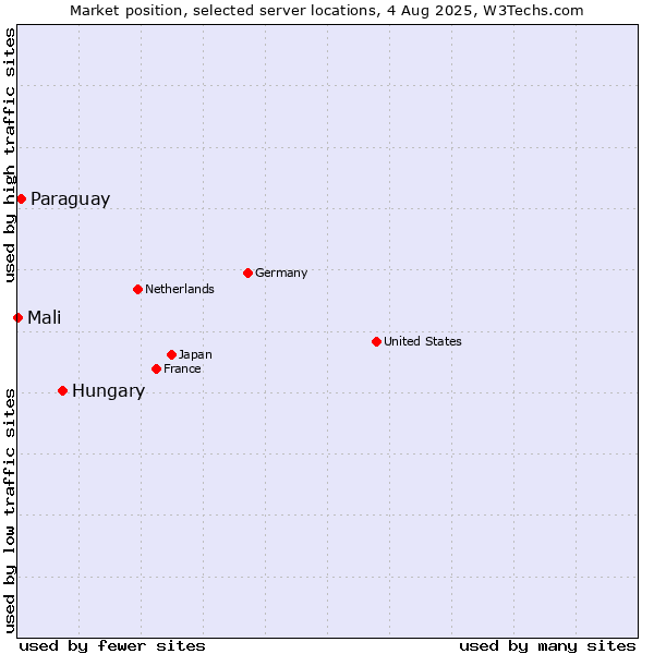 Market position of Hungary vs. Paraguay vs. Mali