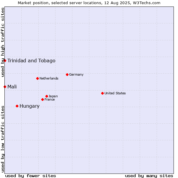 Market position of Hungary vs. Mali vs. Trinidad and Tobago