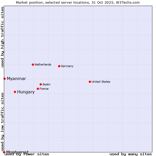 Market position of Hungary vs. Myanmar vs. Montserrat