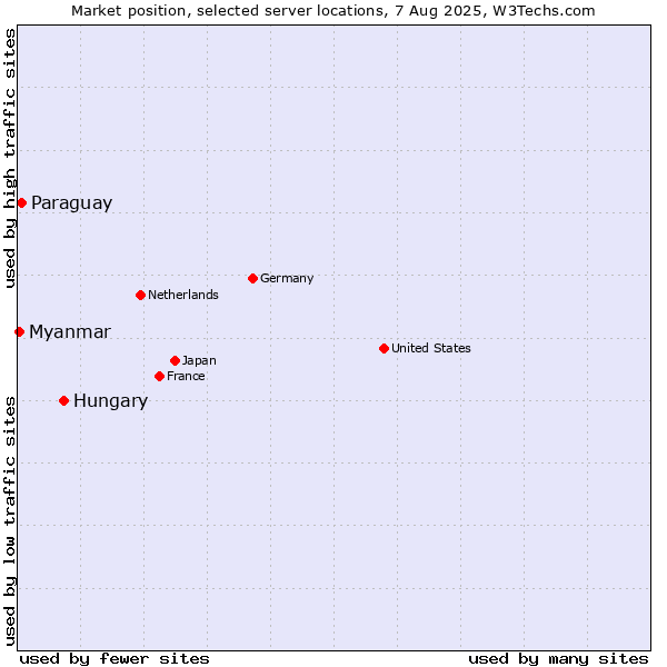 Market position of Hungary vs. Paraguay vs. Myanmar