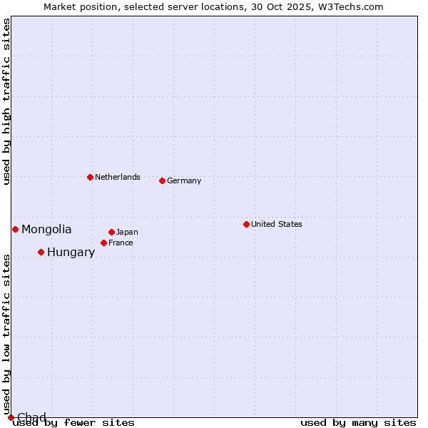 Market position of Hungary vs. Mongolia vs. Chad
