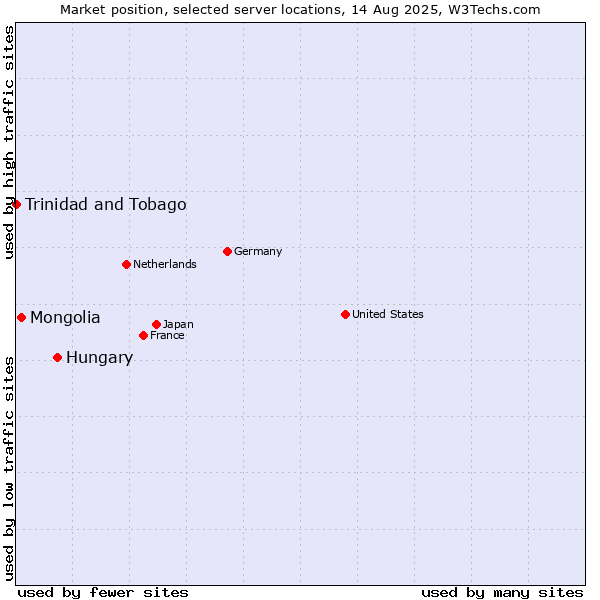Market position of Hungary vs. Mongolia vs. Trinidad and Tobago