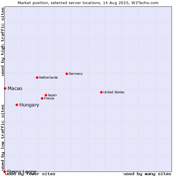 Market position of Hungary vs. Macao vs. Sierra Leone