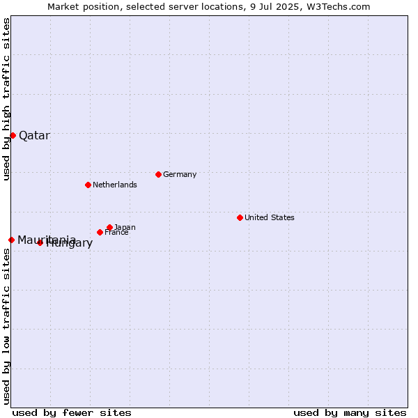 Market position of Hungary vs. Qatar vs. Mauritania