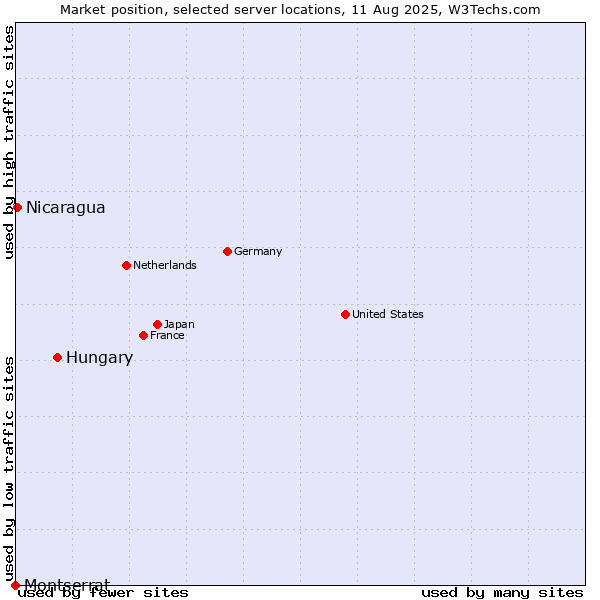 Market position of Hungary vs. Nicaragua vs. Montserrat