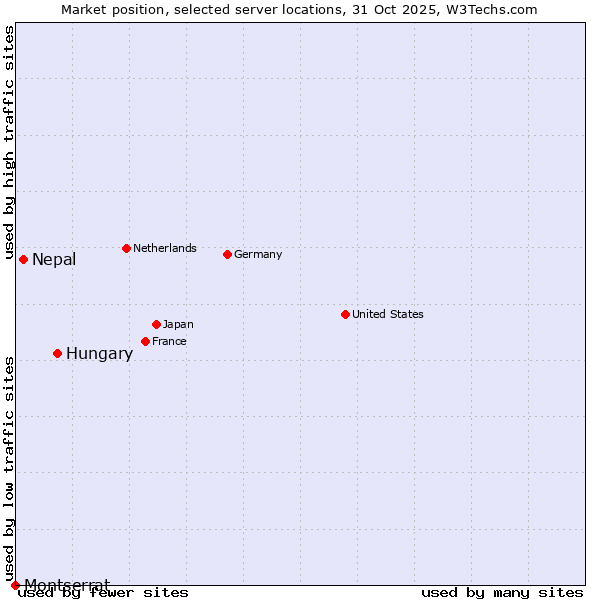 Market position of Hungary vs. Nepal vs. Montserrat