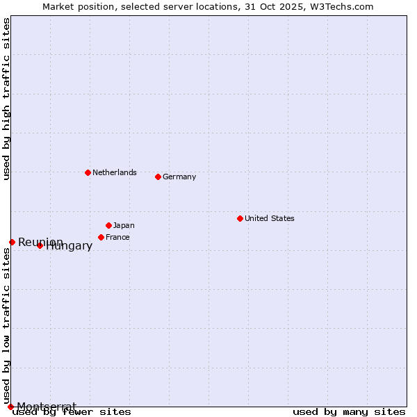 Market position of Hungary vs. Reunion vs. Montserrat