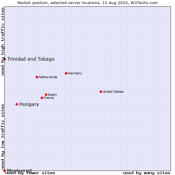 Market position of Hungary vs. Trinidad and Tobago vs. Montserrat