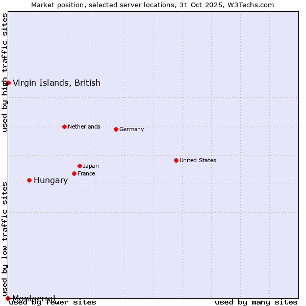Market position of Hungary vs. Virgin Islands, British vs. Montserrat