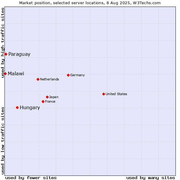 Market position of Hungary vs. Paraguay vs. Malawi
