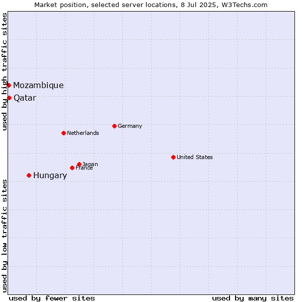 Market position of Hungary vs. Qatar vs. Mozambique