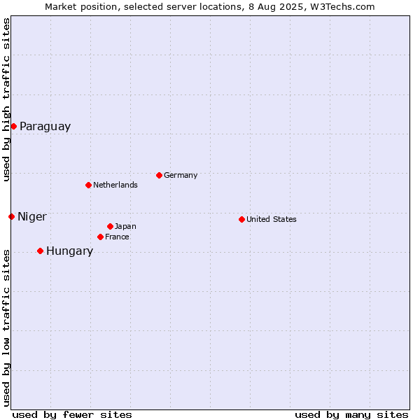 Market position of Hungary vs. Paraguay vs. Niger