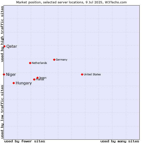 Market position of Hungary vs. Qatar vs. Niger