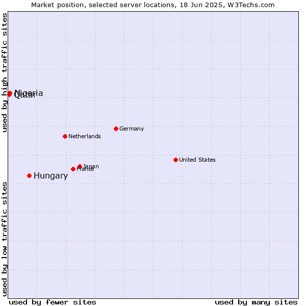 Market position of Hungary vs. Nigeria vs. Qatar