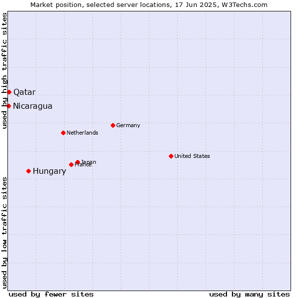 Market position of Hungary vs. Qatar vs. Nicaragua