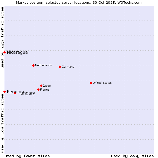 Market position of Hungary vs. Reunion vs. Nicaragua